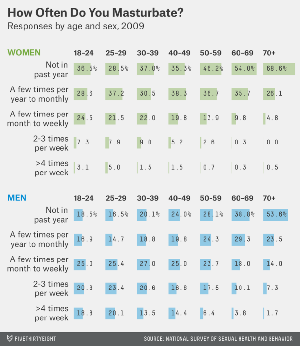 masturbation-data-2009-fivethirtyeight