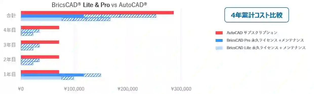 BricsCAD 永久ライセンスとの比較