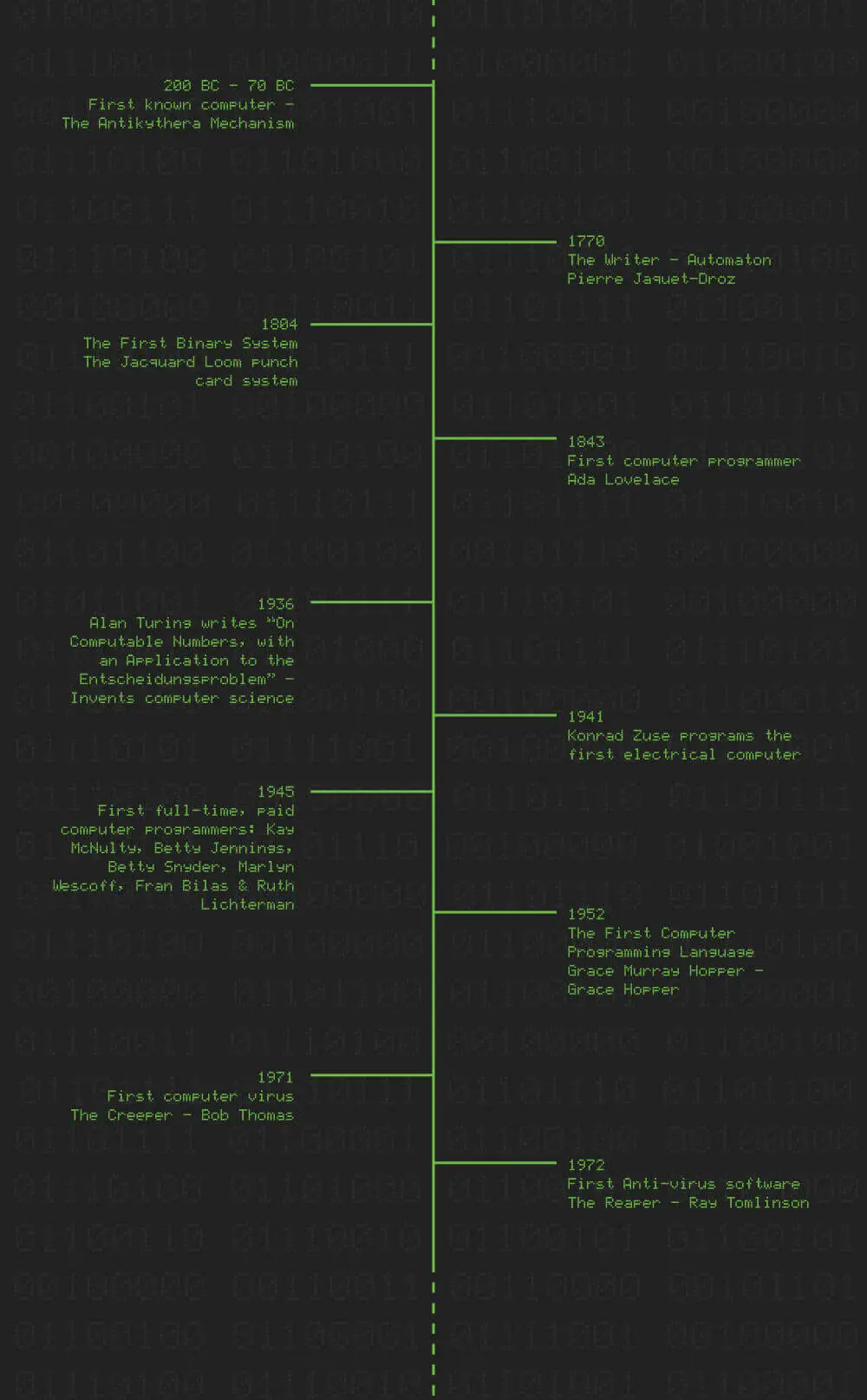 Computer Programing a Brief History- timeline