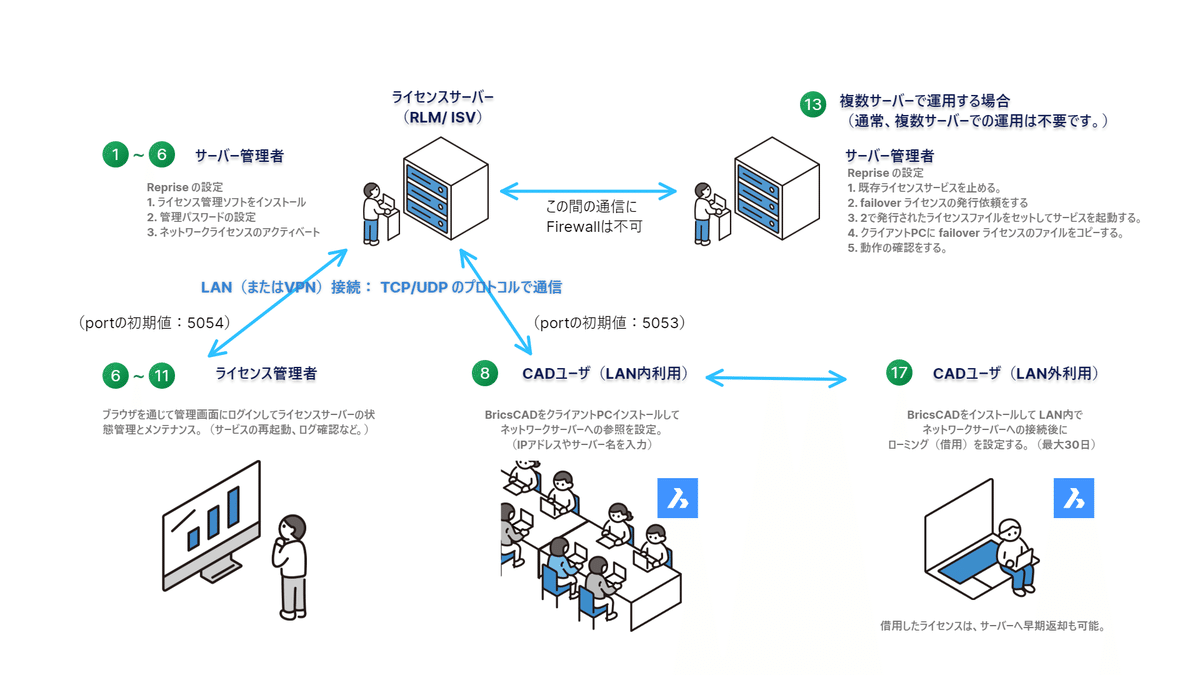 BricsCAD® のネットワークライセンスと運用イメージ