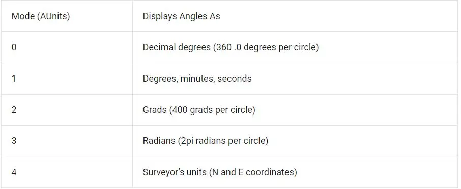 mode aunits