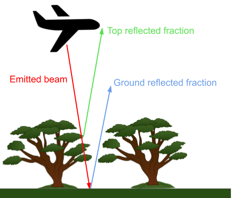 Point clouds from the clouds- LidarMultipleResponses