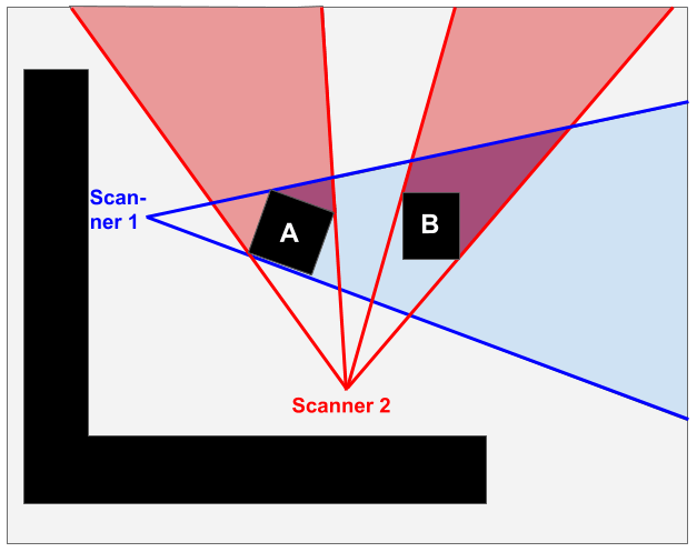 Point Clouds - 2 Pointless without scanners- PointCloud BlindSpots2