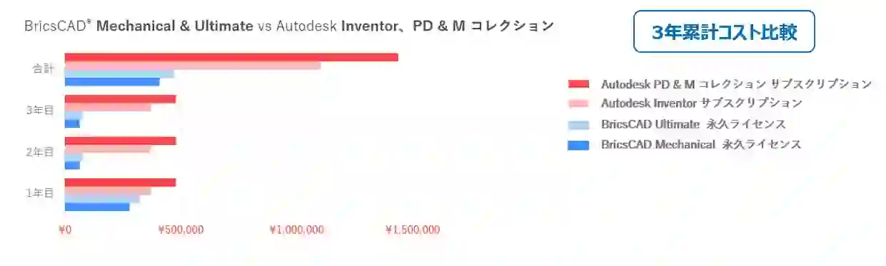 3D機械設計 する場合の例