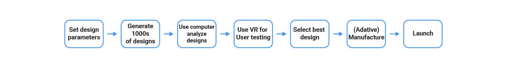 How Artificial Intelligence is Reshaping Generative 3D Modeling- stages-of-design 2-01