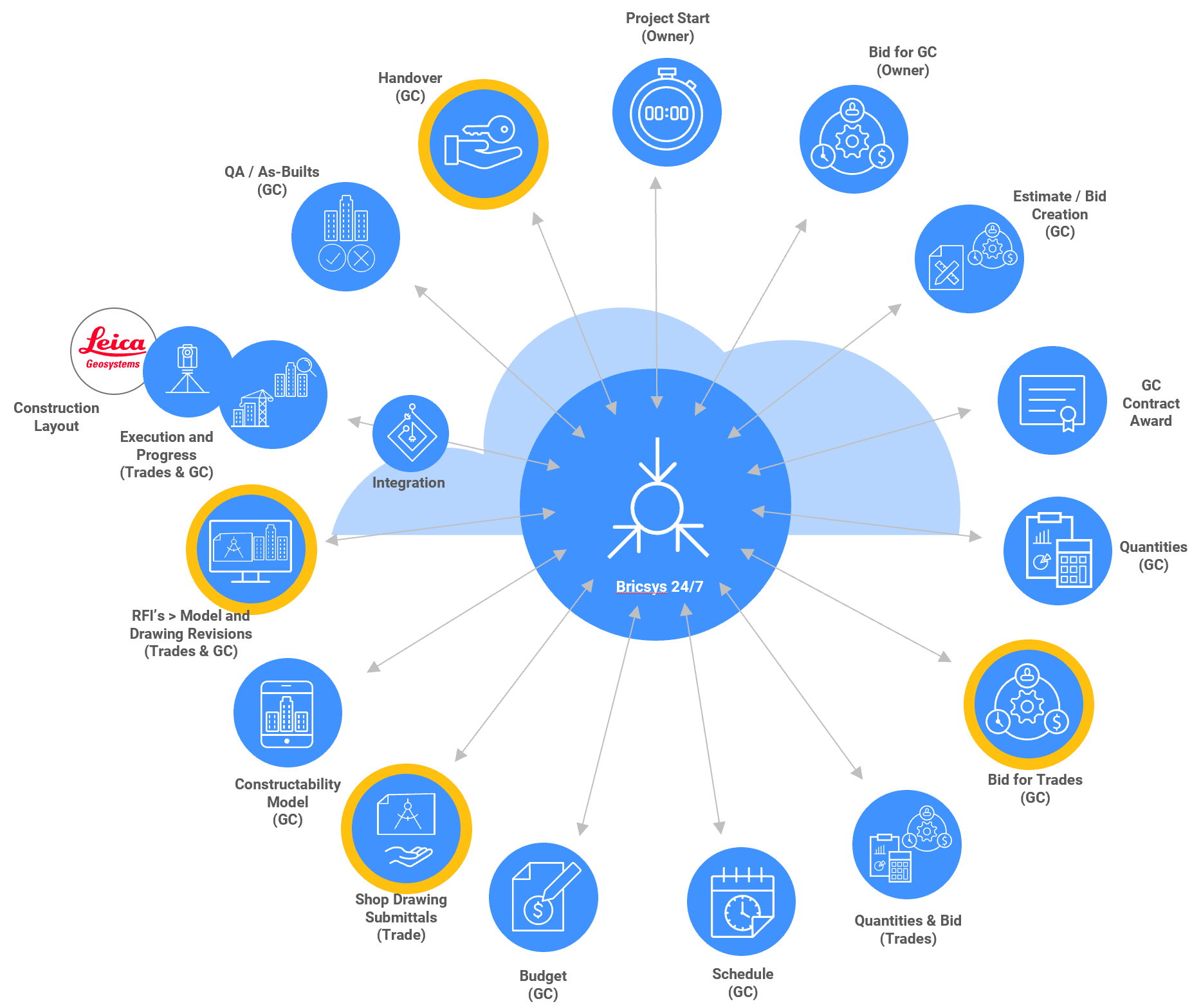 Workflows de construction de grande valeur