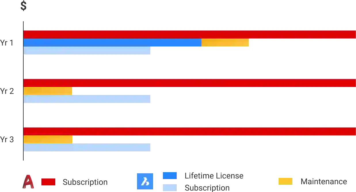 Price comparison graph between BricsCAD and AutoCAD