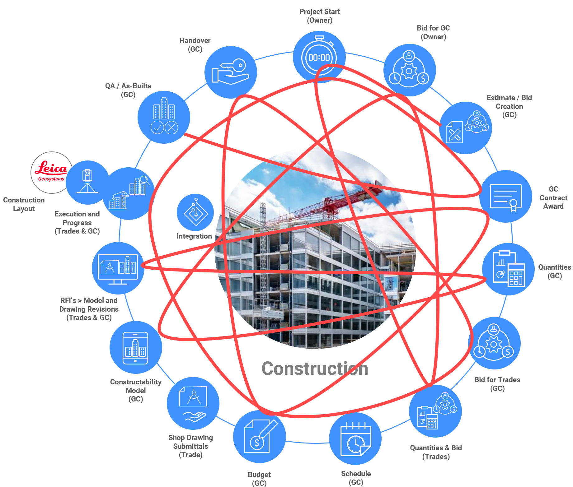 Los proyectos de construcción son caóticos