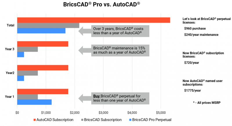 BricsCAD Pro vs. AutoCAD - price chart