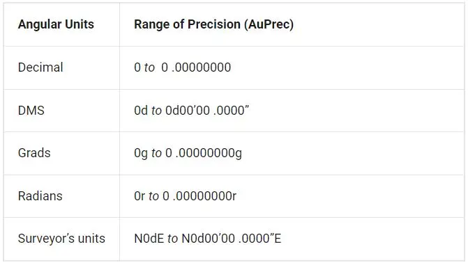 angular units