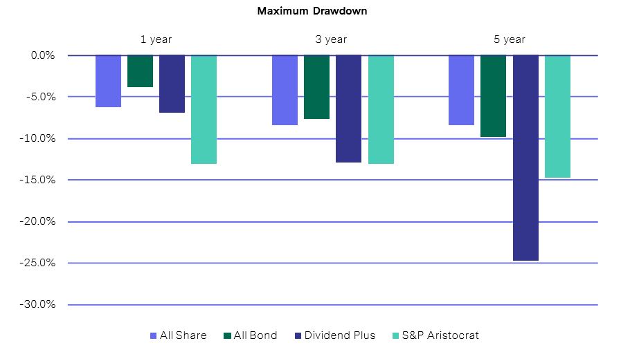 max drawdown fund