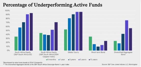 Percentage of Underperforming Active Funds