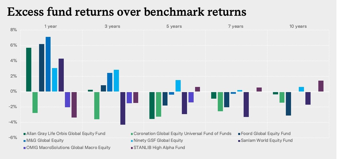 Excess fund returns over benchmark returns