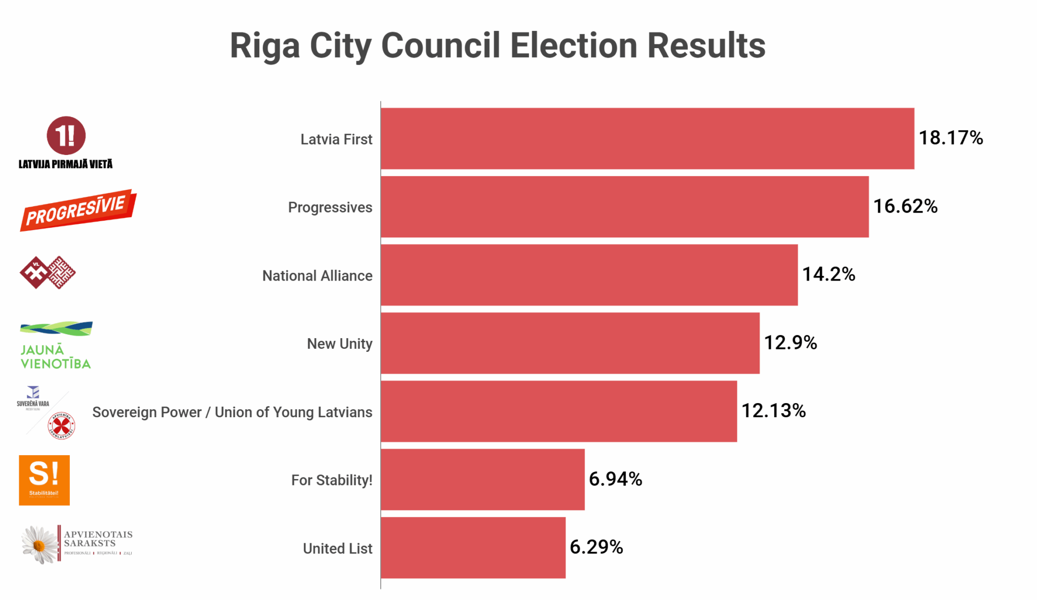 Riga City Council Election Results