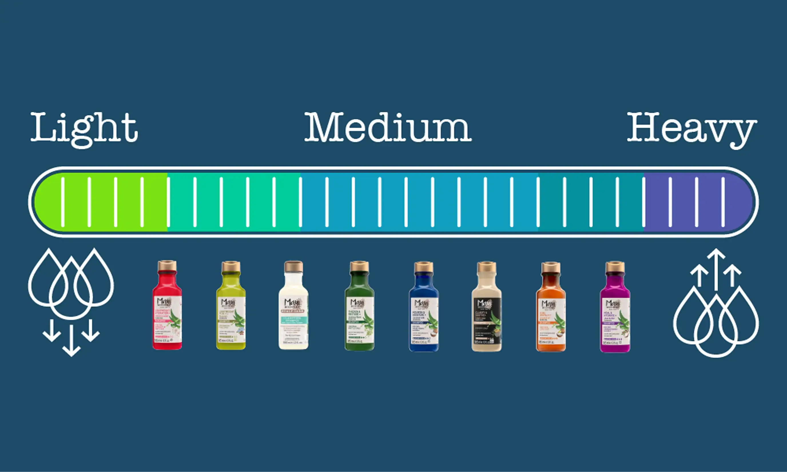 Maui Moisture® Hydration scale showing shampoo products from light to medium to heavy hydration to find the perfect level of moisture for unique curls