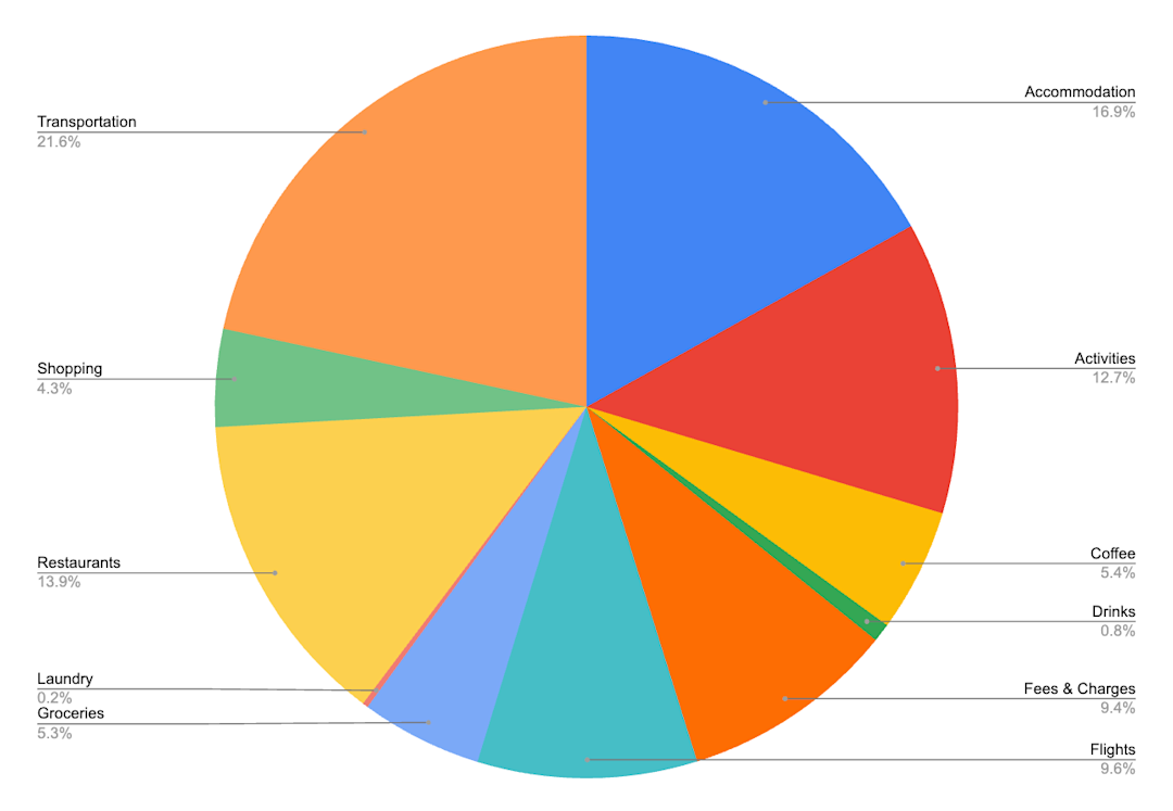 Lisa and Pol's budget breakdown in Asia