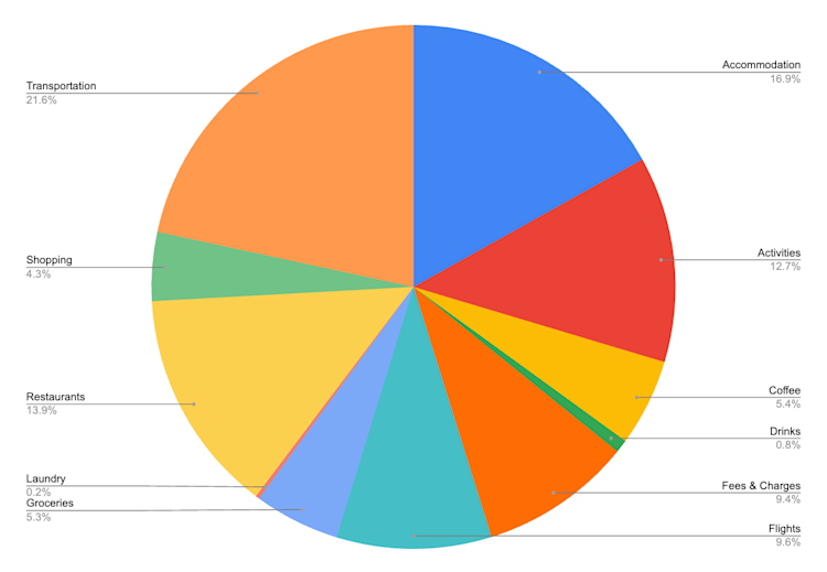 Lisa and Pol's budget breakdown in Asia
