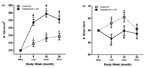 Figura 1: (Izquierda) Medidas de densidad capilar al inicio y en las semanas 8, 16 y 24 del tratamiento frente al placebo (SH de control). (Derecha) Cantidad de cabellos caídos al inicio y en las semanas 8, 16 y 24 del estudio. SH = Shampoo y LOT = Tratamiento sin enjuague.