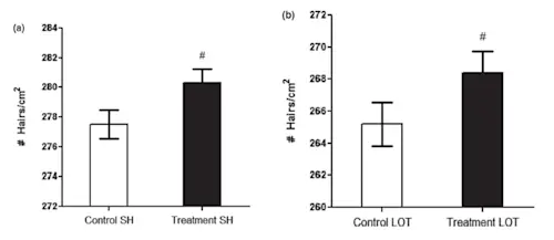 Figura 2: Datos de densidad capilar para los grupos de Shampoo y Tratamiento sin enjuague frente al grupo placebo.