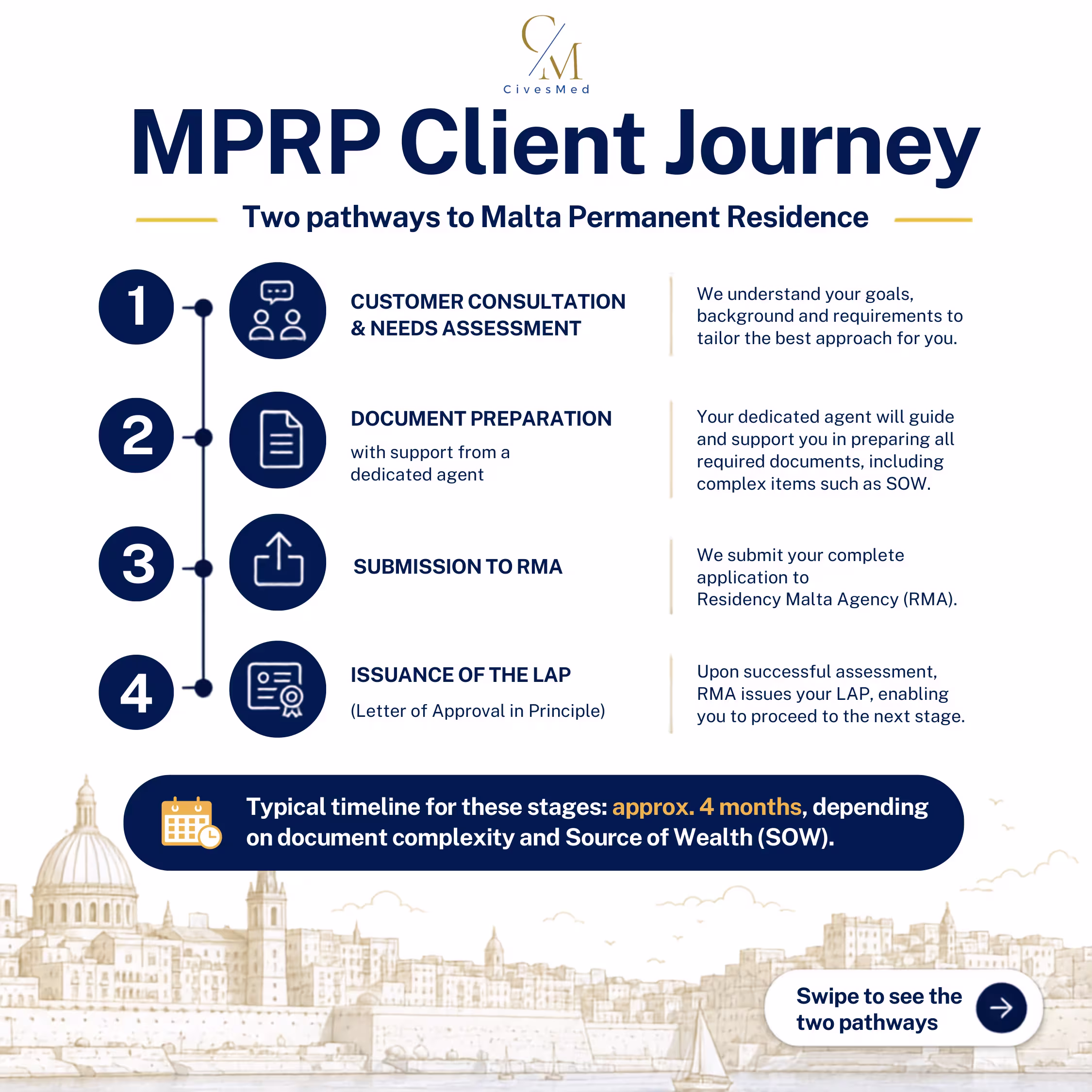Malta Permanent Residence Programme (MPRP) Timeline: Step-by-Step Application Process and Timeframes