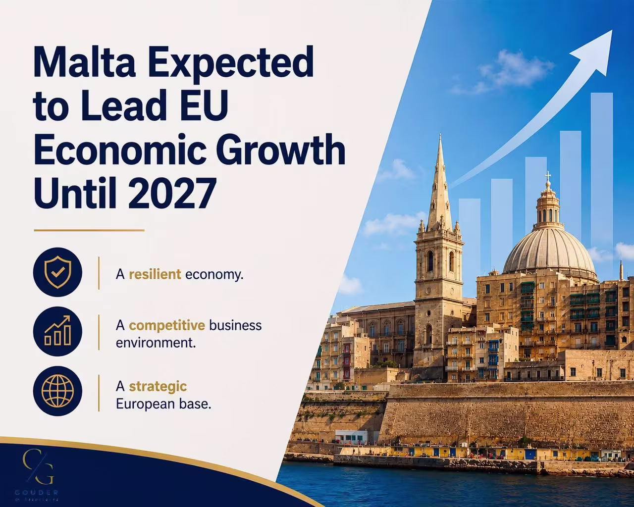 Malta Projected to Lead EU Economic Growth Through 2027: A Premier Hub for International Expansion
