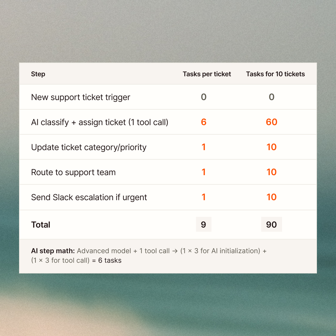 Support · AI ticket triage
