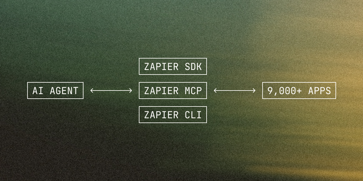 Diagram showing an AI agent connecting through Zapier SDK, MCP, and CLI to reach 9,000+ apps