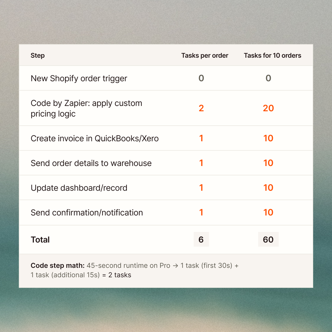 Operations · E-commerce Orders