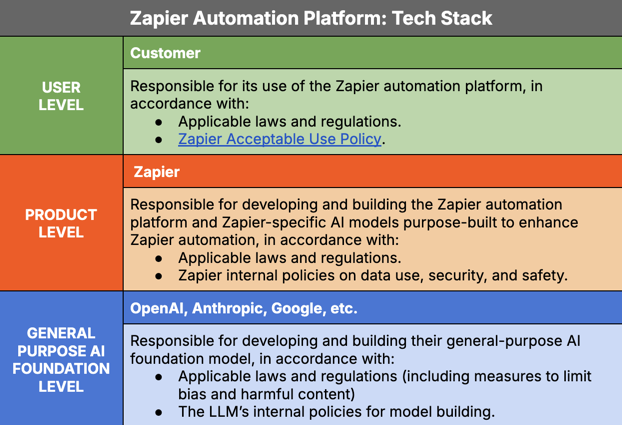 Shared Responsibility Model for AI