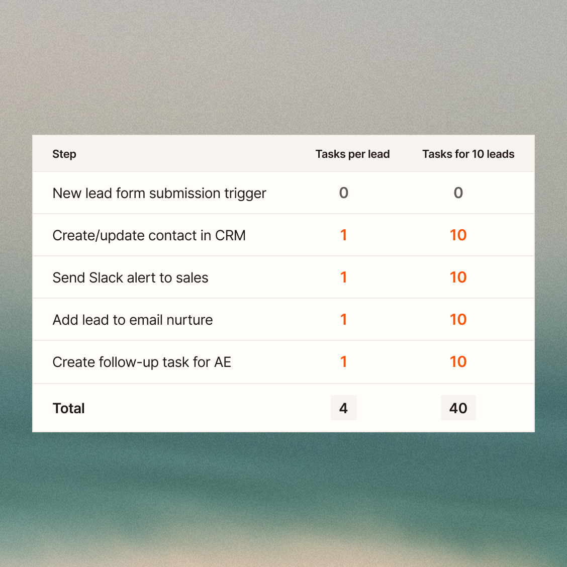 Sales · New lead follow-up