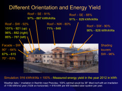 Nechlin Schnitterhaus - Energy Yields of differently oriented Photovoltaic arrays