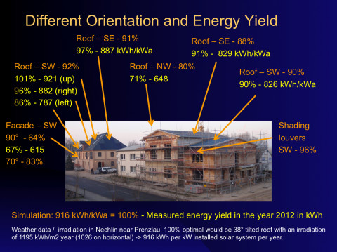 Nechlin Schnitterhaus - Energieerträge unterschiedlich orientierter Photovoltaikflächen