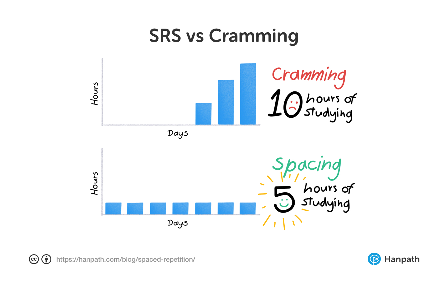 SRS vs Cramming