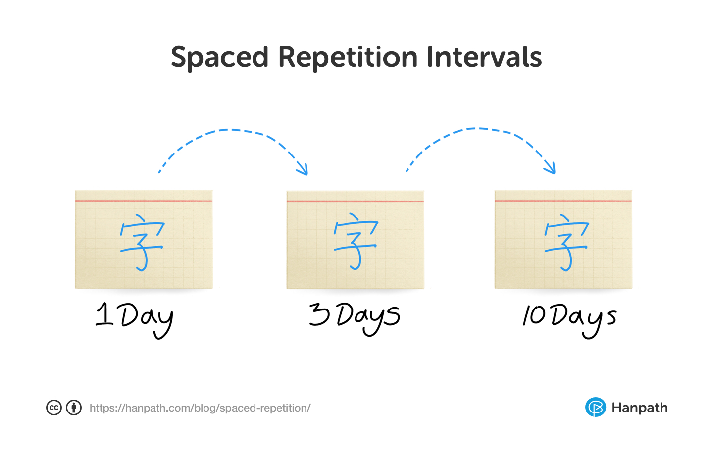 Spaced repetition intervals