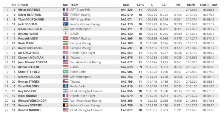 from Formula 2
source : https://twitter.com/feeder_series/status/1636808849922375707