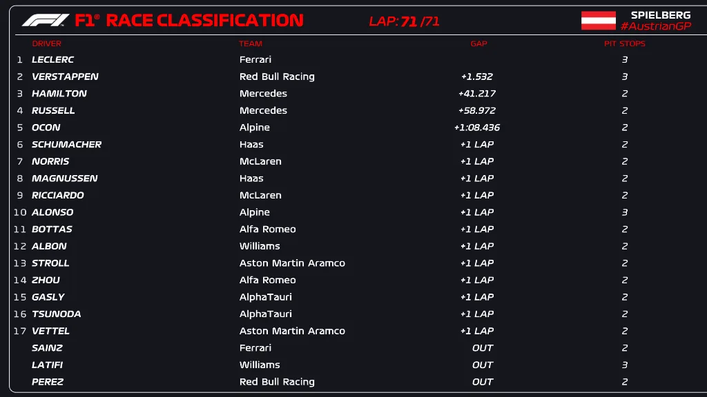 from : formula1.com
link : https://www.reddit.com/r/formula1/comments/vvsyyf/2022_austrian_grand_prix_race_results/