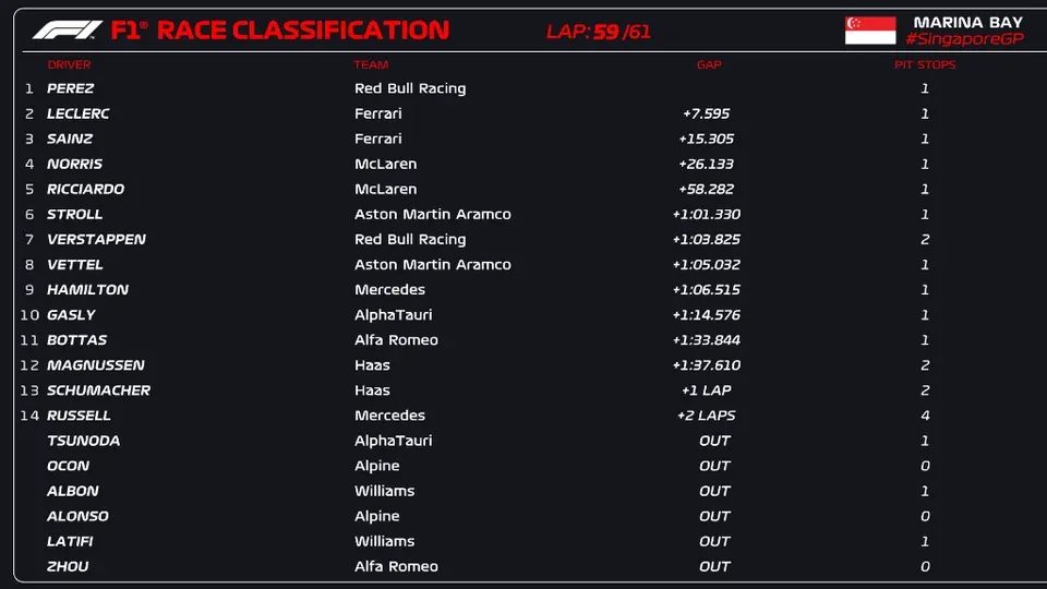 from reddit / formula1
source : https://www.reddit.com/r/formula1/comments/xtri1p/2022_singapore_grand_prix_race_results/