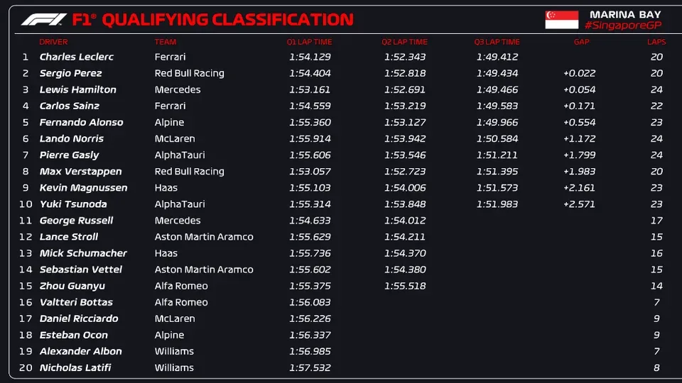 source formula1.com / reddit r/formula1
link : https://www.reddit.com/r/formula1/comments/xswa4r/2022_singapore_grand_prix_qualifying_results/