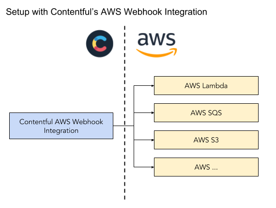 AWS Webhook Integration - release training (3)