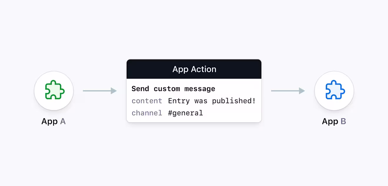 An infographic illustrating how an app communicates with another app using the new App Actions capability