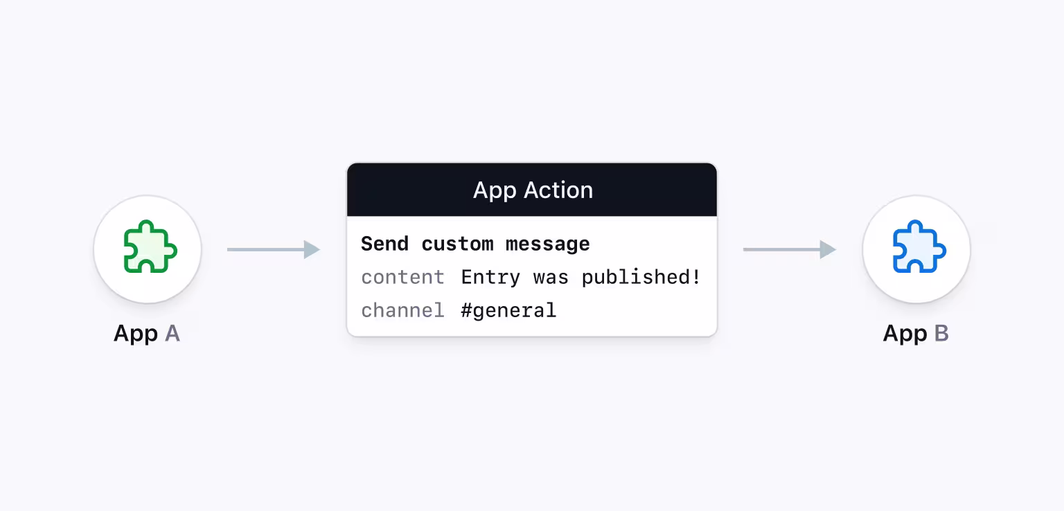 An infographic illustrating how an app communicates with another app using the new App Actions capability