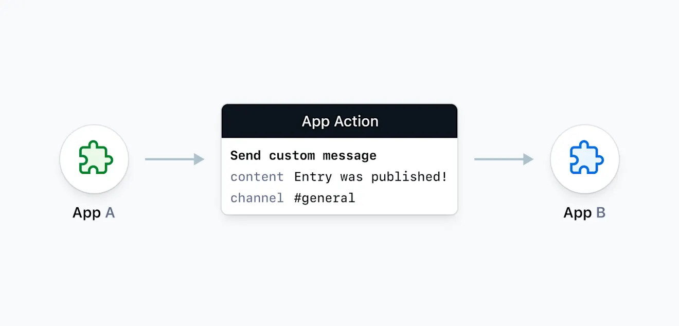 An infographic illustrating how an app communicates with another app using the new App Actions capability