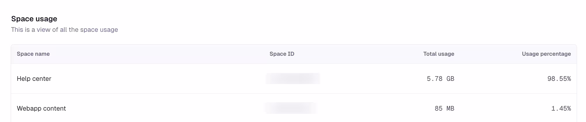 Space-level usage reporting for asset bandwidth