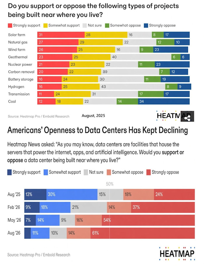 data center approval declines