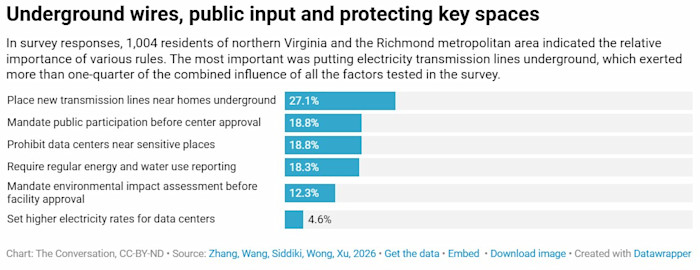 VA data center poll