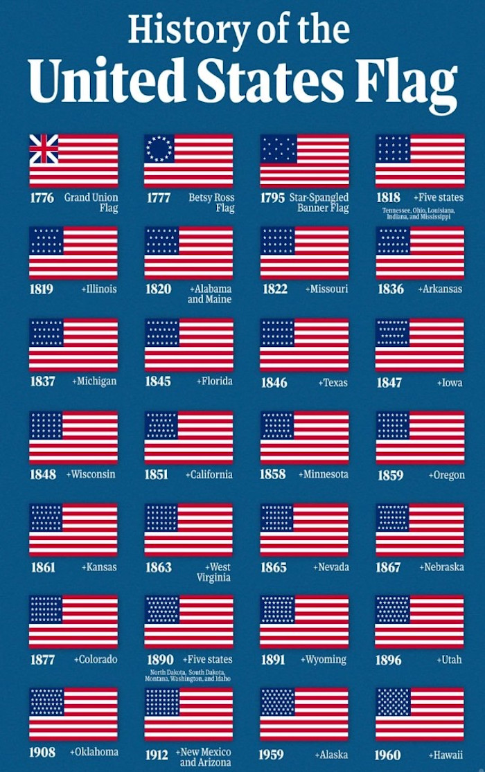 history of United States flags