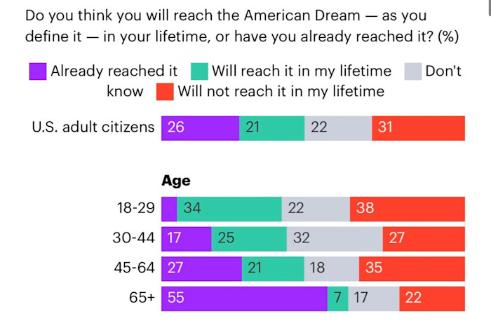 no American Dream