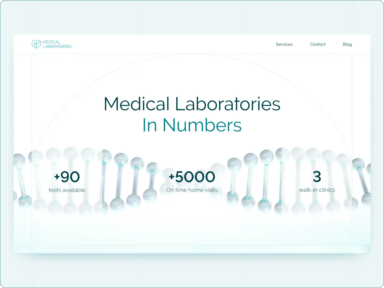 "Medical Laboratories In Numbers" section on the landing page. 3D DNA model in the background. Three numbers in the middle: +90 tests available, +5000 on-time home visits, 3 walk-in clinics
