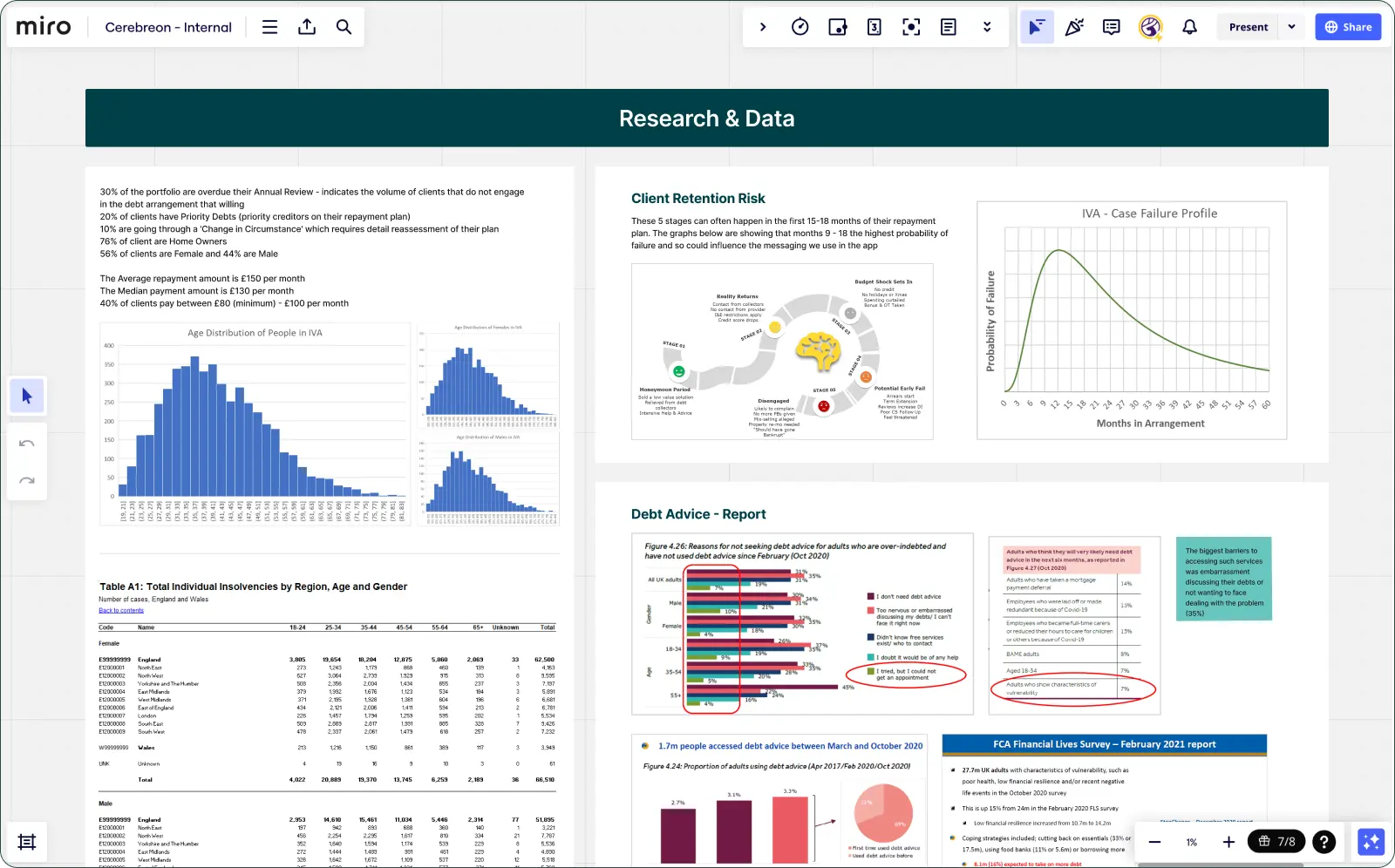 A Miro board showing a set of reports, graphs, and statistics about individuals with financial debt like age distribution, client retention risk, average repayment amount