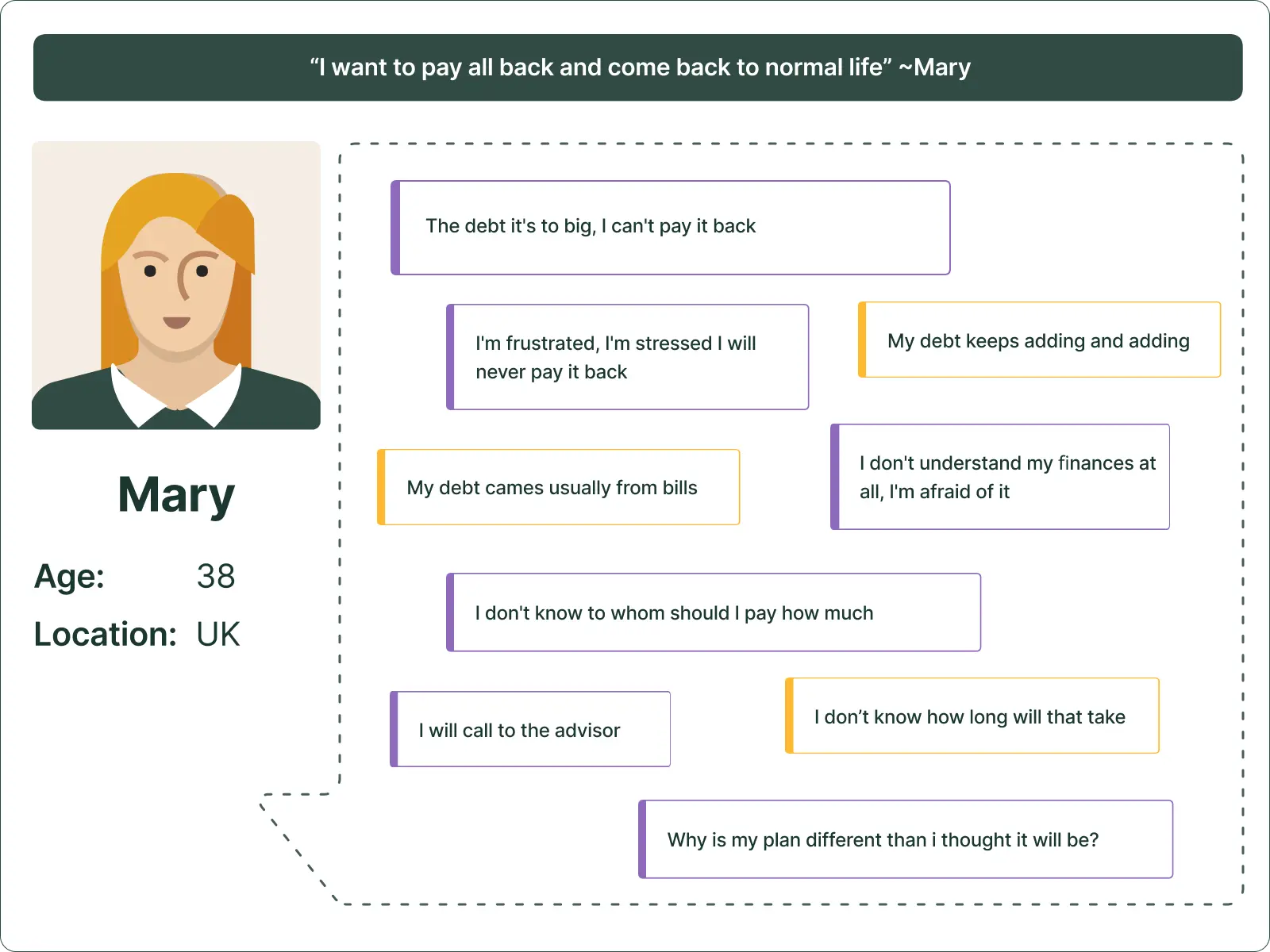 A matrix showing Cerebreon's user persona: 38-year-old Mary from the UK who wants to pay all their debt back, but is stressed, frustrated, and needs advisor help.
